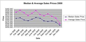 median-price-by-month-2008