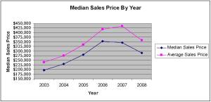 median-sales-price-by-year